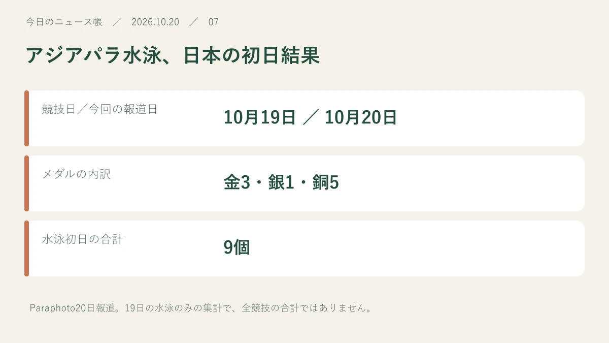 競技日/今回の報道日:10月19日 / 10月20日。メダルの内訳:金3・銀1・銅5。水泳初日の合計:9個