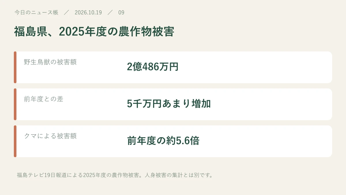 野生鳥獣の被害額:2億486万円。前年度との差:5千万円あまり増加。クマによる被害額:前年度の約5.6倍