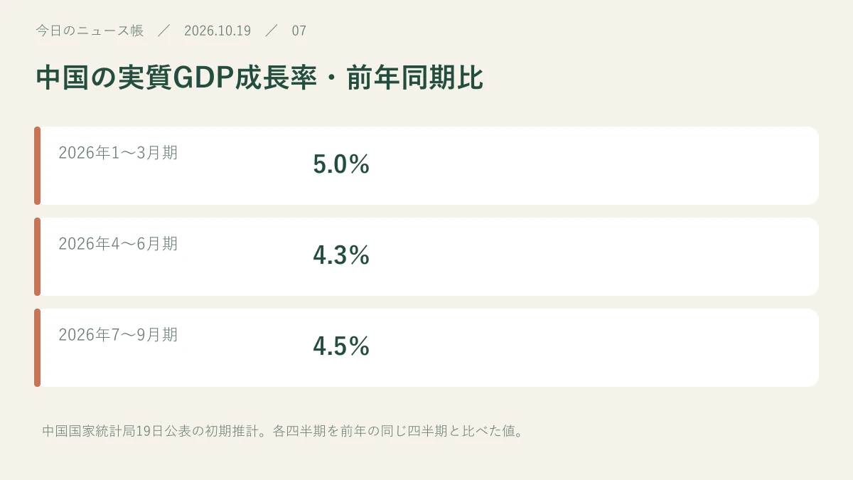 2026年1〜3月期:5.0%。2026年4〜6月期:4.3%。2026年7〜9月期:4.5%