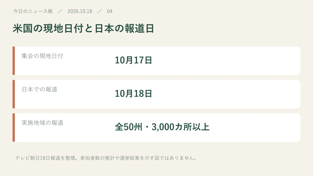 集会の現地日付:10月17日。日本での報道:10月18日。実施地域の報道:全50州・3,000カ所以上