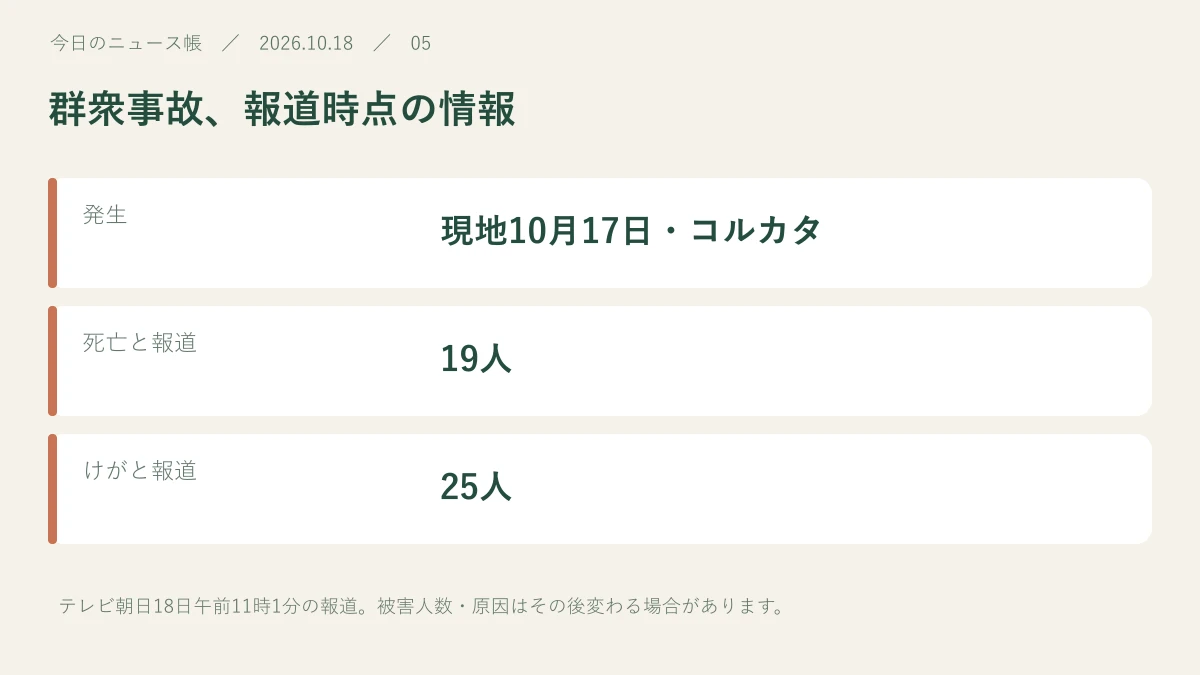 発生:現地10月17日・コルカタ。死亡と報道:19人。けがと報道:25人