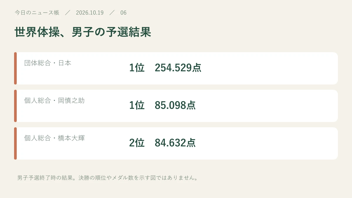 団体総合・日本:1位 254.529点。個人総合・岡慎之助:1位 85.098点。個人総合・橋本大輝:2位 84.632点