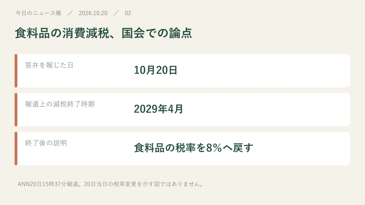 答弁を報じた日：10月20日。報道上の減税終了時期：2029年4月。終了後の説明：食料品の税率を8％へ戻す