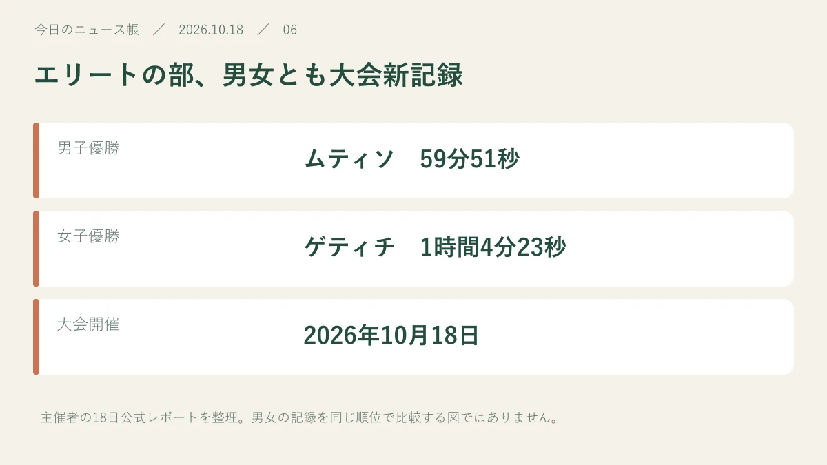 男子優勝:ムティソ 59分51秒。女子優勝:ゲティチ 1時間4分23秒。大会開催:2026年10月18日