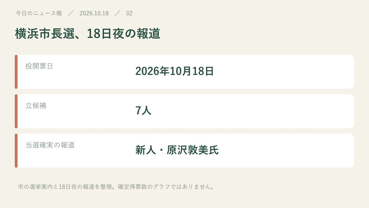 投開票日:2026年10月18日。立候補:7人。当選確実の報道:新人・原沢敦美氏