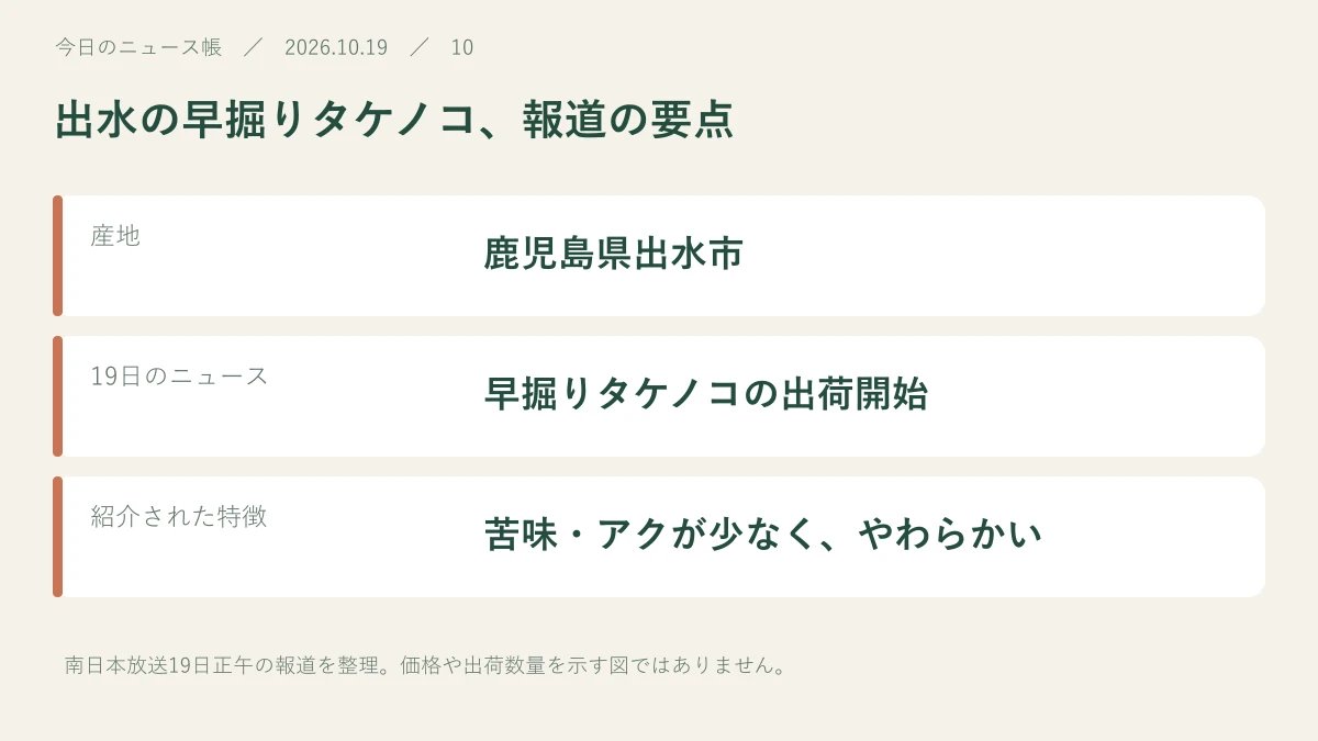 産地:鹿児島県出水市。19日のニュース:早掘りタケノコの出荷開始。紹介された特徴:苦味・アクが少なく、やわらかい