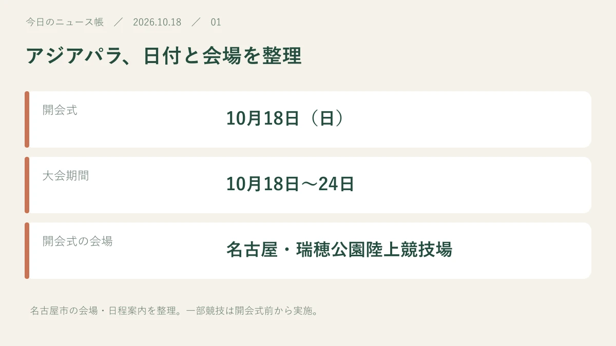 開会式:10月18日(日)。大会期間:10月18日〜24日。開会式の会場:名古屋・瑞穂公園陸上競技場